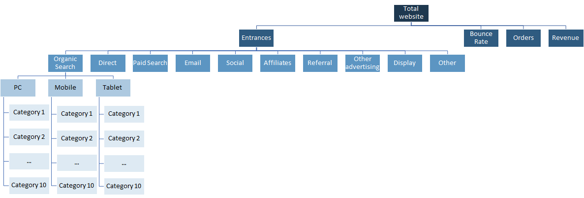Google Analytics custom alerts combinations for an EC site with 10 product categories