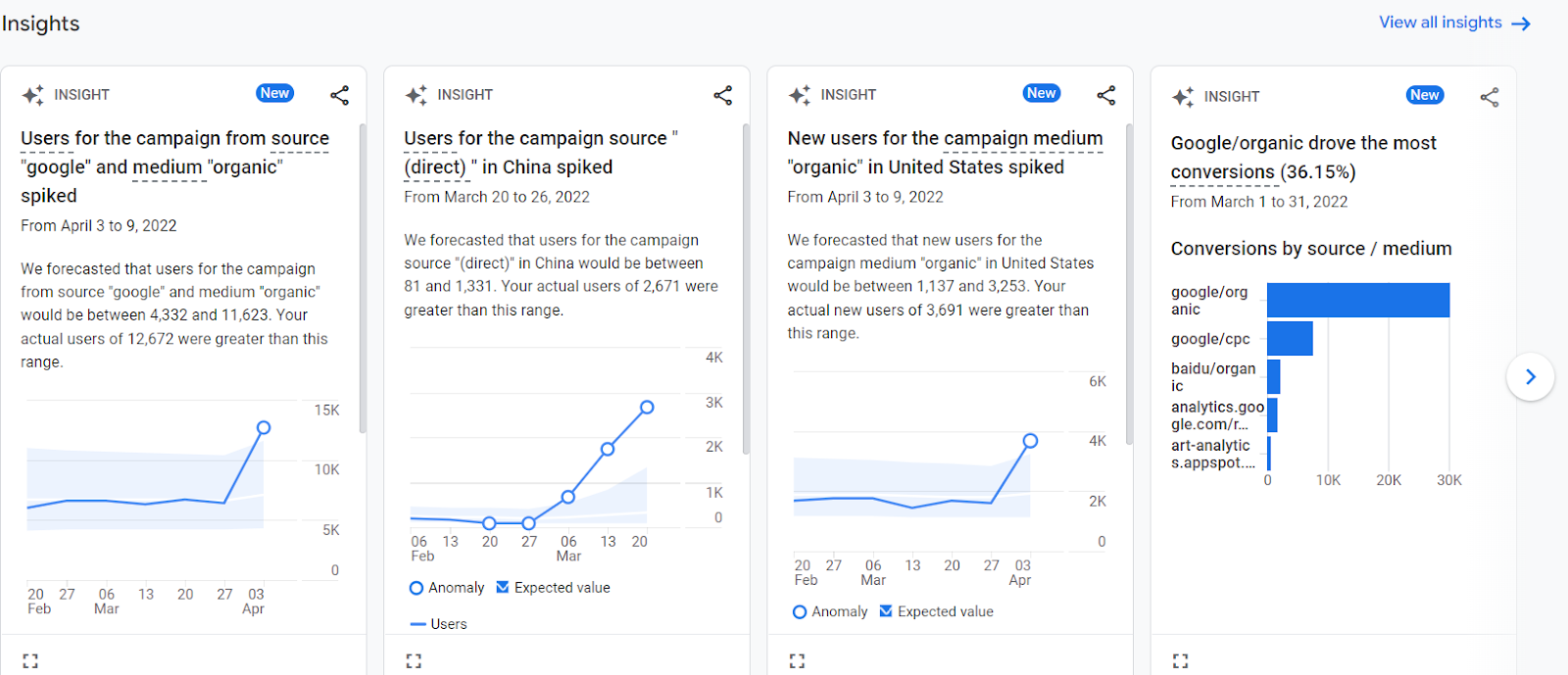 Google Analytics 4 (GA4) generated insights