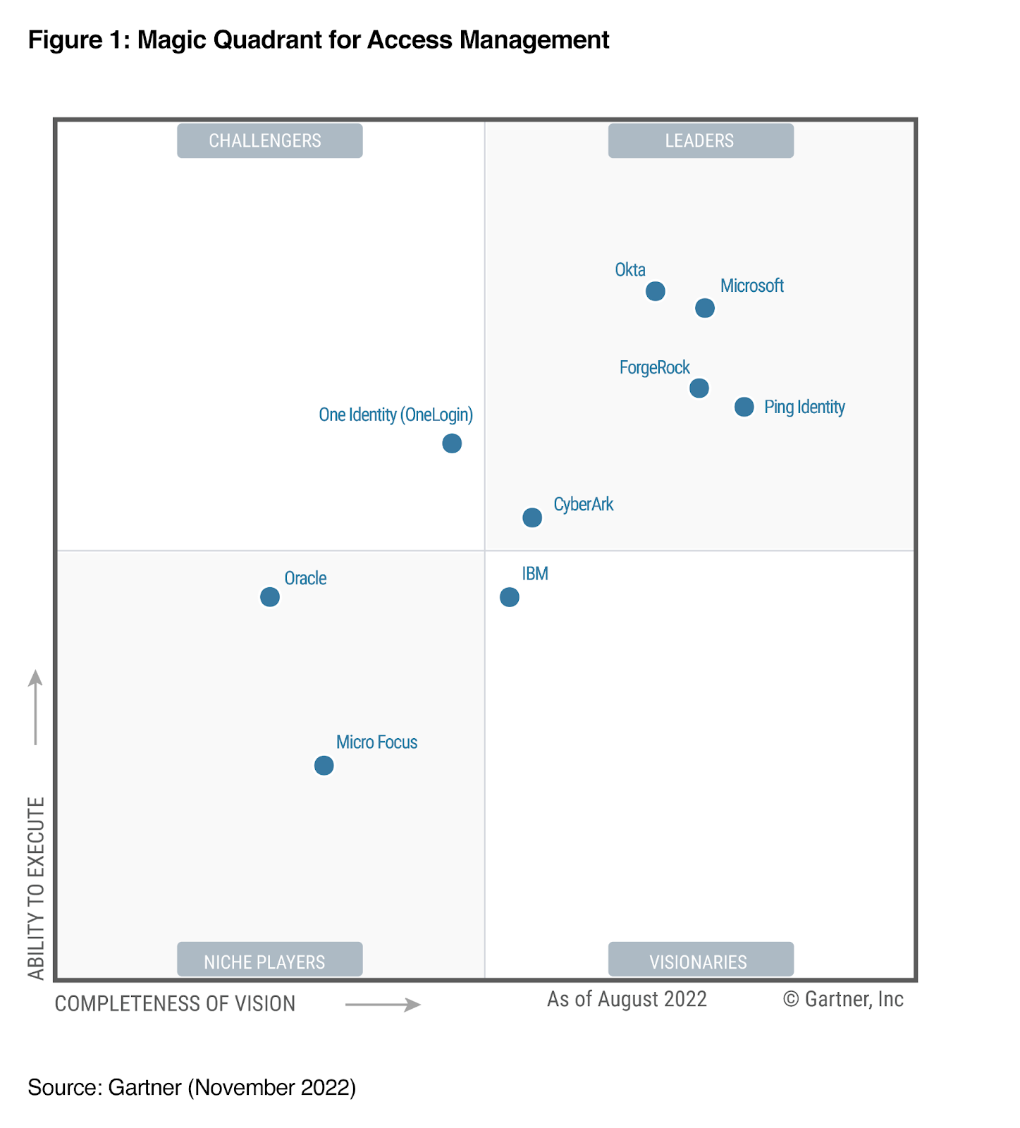 Auth0 is a leader in Gartner® Magic Quadrant™ for Access Management