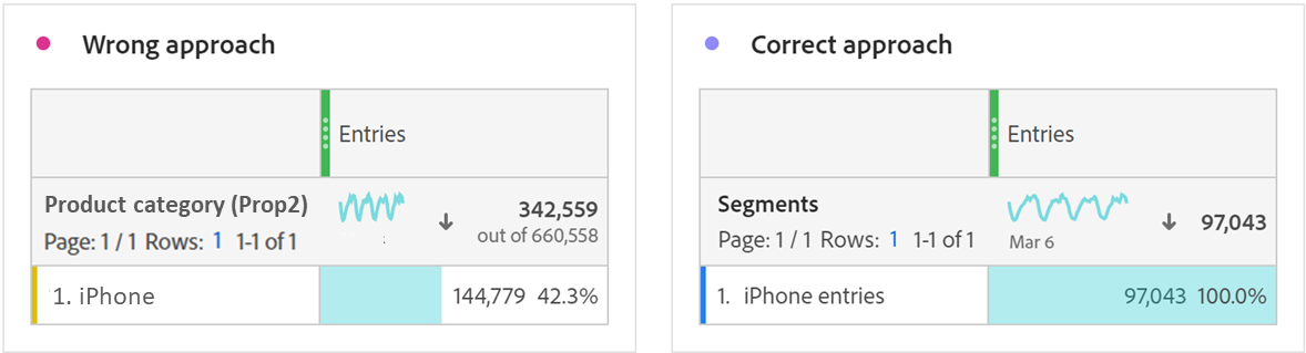 iPhone entries reports in Analysis Workspace
