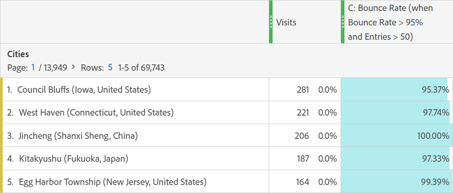 Cities report in Adobe Analytics