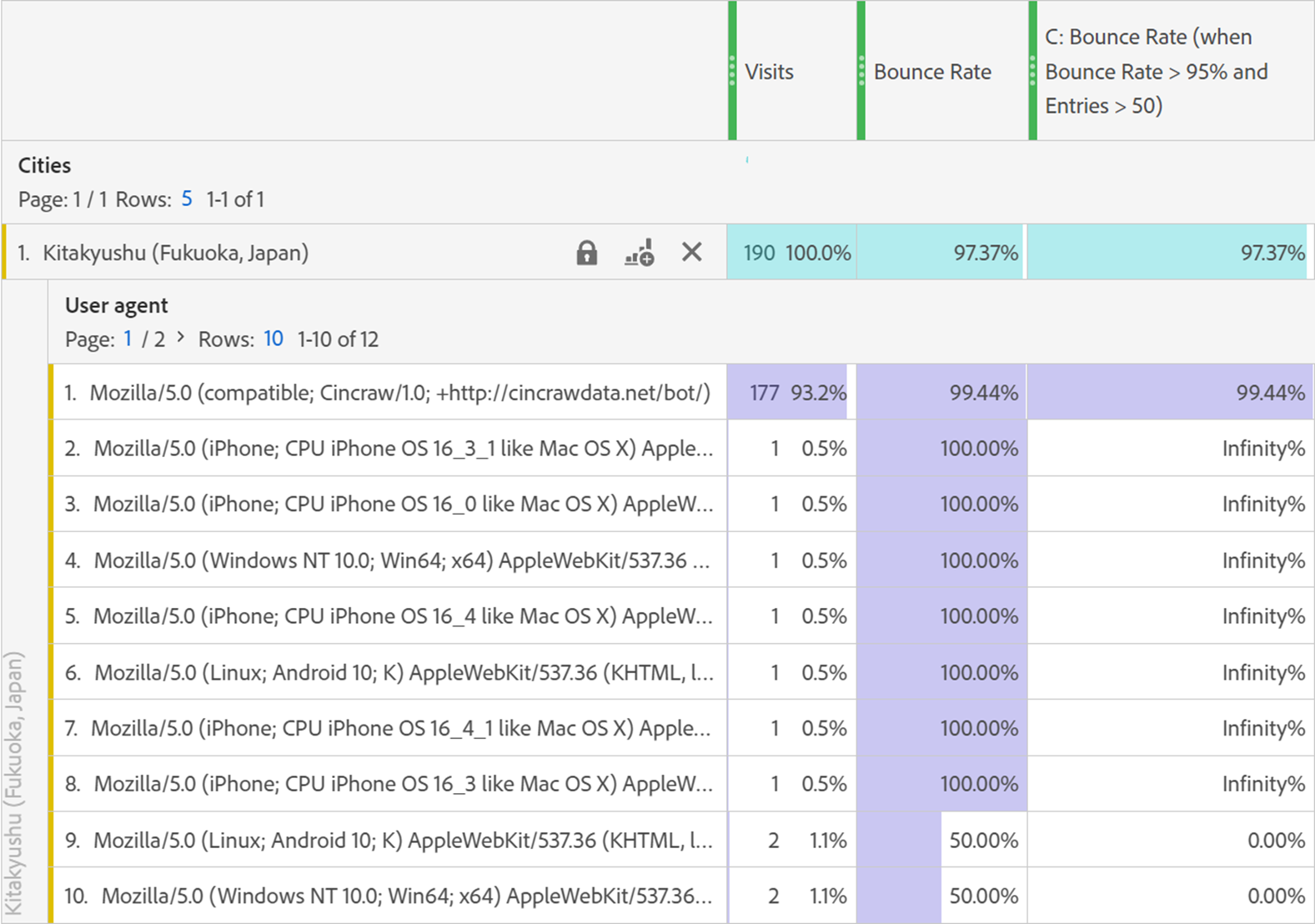 Cities by User agent report in Adobe Analytics