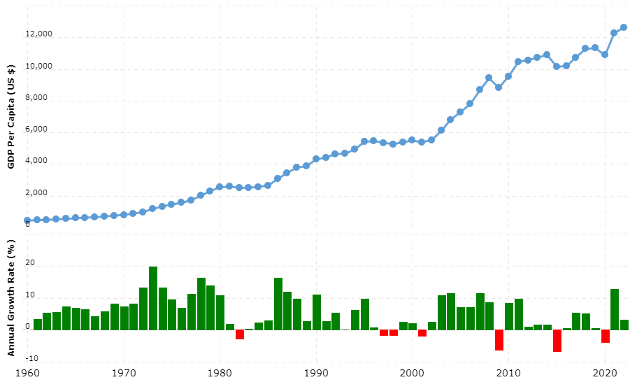 World GDP Per Capita